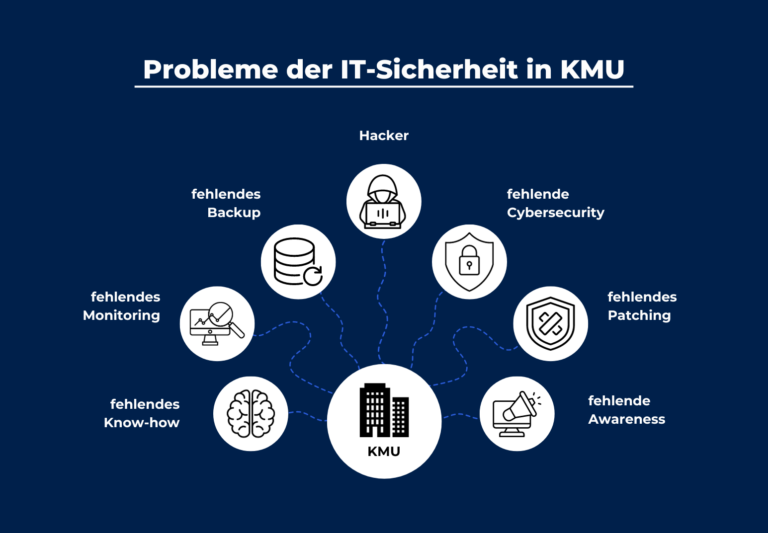 Bedrohungen für Cybersecurity bei Schweizer KMU