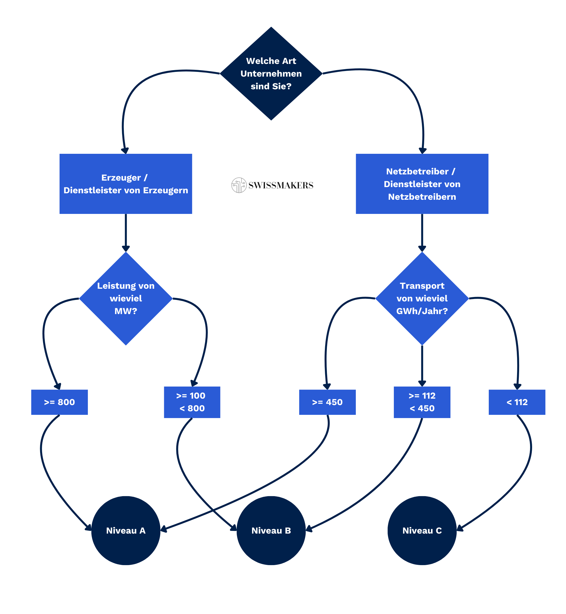 Flowchart Schutzniveau